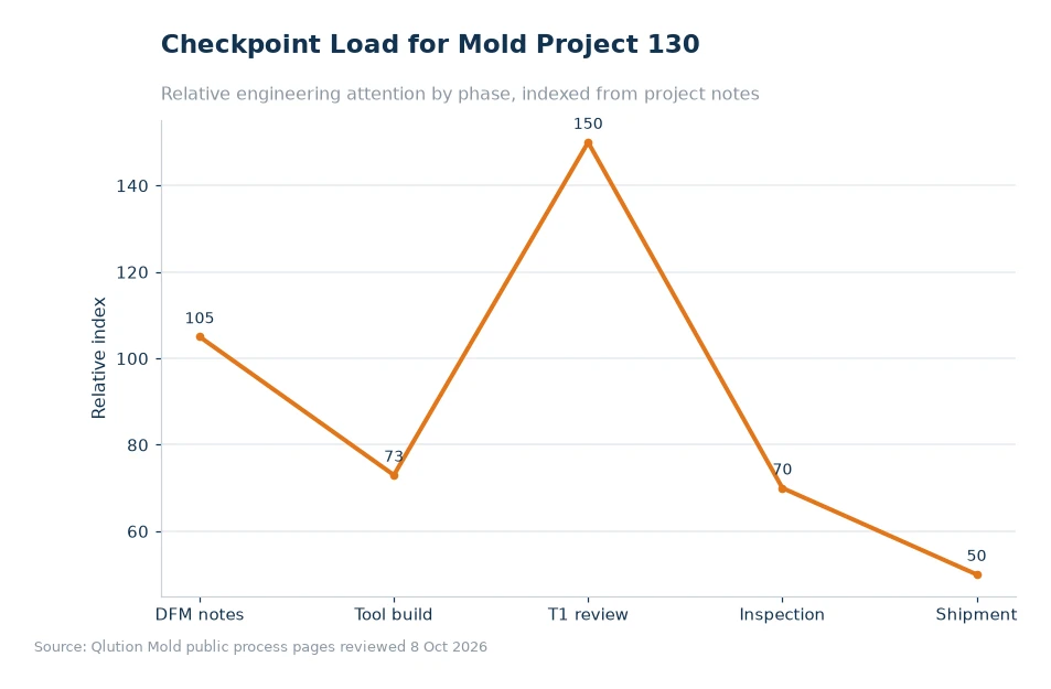 Chart comparing mold project checkpoints for article 130
